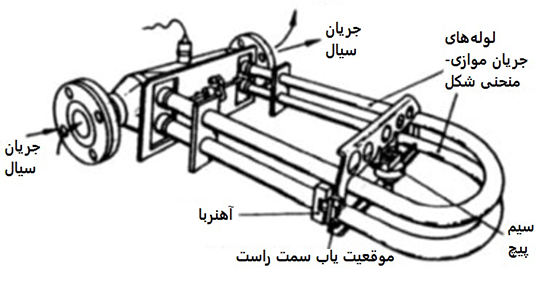 جریان سنج کوریولیس لوله منحنی دو گانه