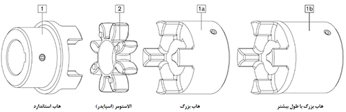 ابعاد کوپلینگ روتکس