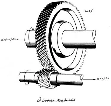 دنده مارپیچی و پینیون