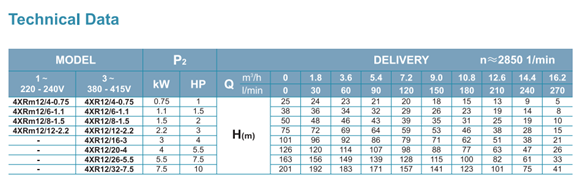 مشخصات فنی پمپ شناور لئو مدل 4xrm12-16