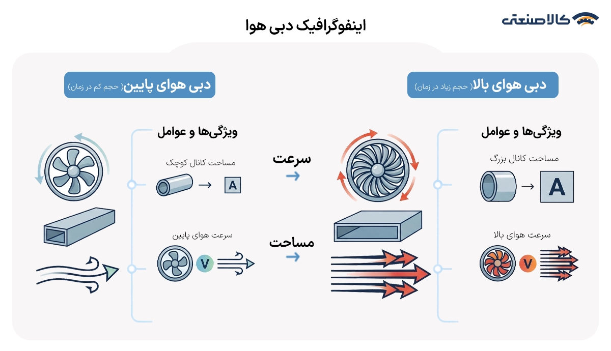 اینفوگرافیک دبی هوا