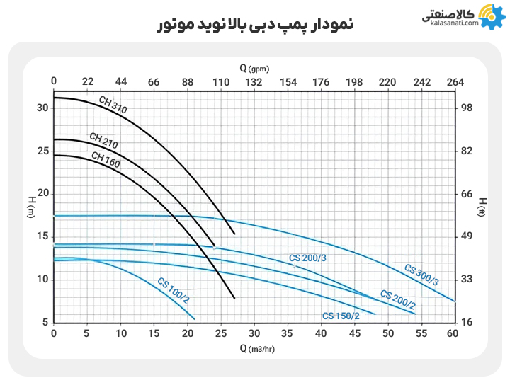 نمودار پمپ دبی بالا نوید موتور