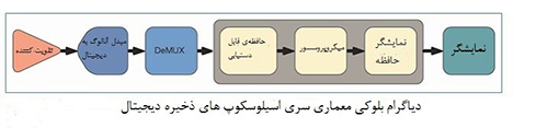 اسیلوسکوپ های ذخیره دیجیتال