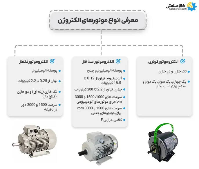 انواع الکتروموتور الکتروژن