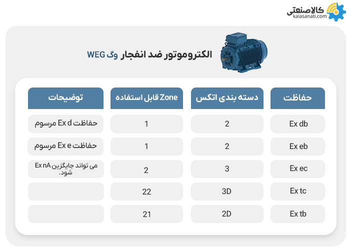 الکتروموتور ضد انفجار وگ