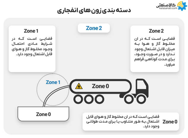 دسته بندی زون های انفجاری