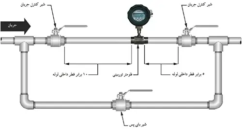 پایپینگ فلومتر توربینی