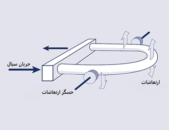 جریان سنج آب کوریولیس