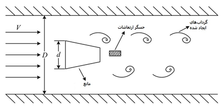 عملکرد فلومتر ورتکس