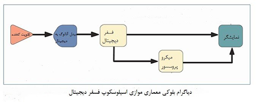 اسیلوسکوپ فسفر دیجتال