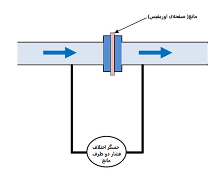 عملکرد فلومتر فشار دیفرانسیلی