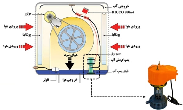 عملکرد پمپ کولر آبی