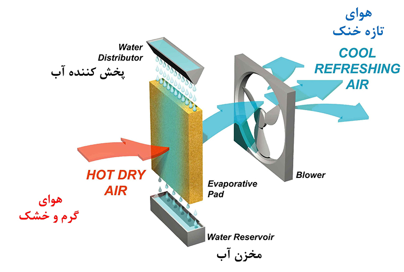 مکانیزم خنک کاری هوا در کولر آبی