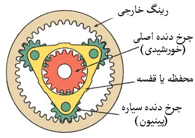 اجزای گیربکس خورشیدی