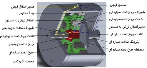 قطعات گیربکس خورشیدی