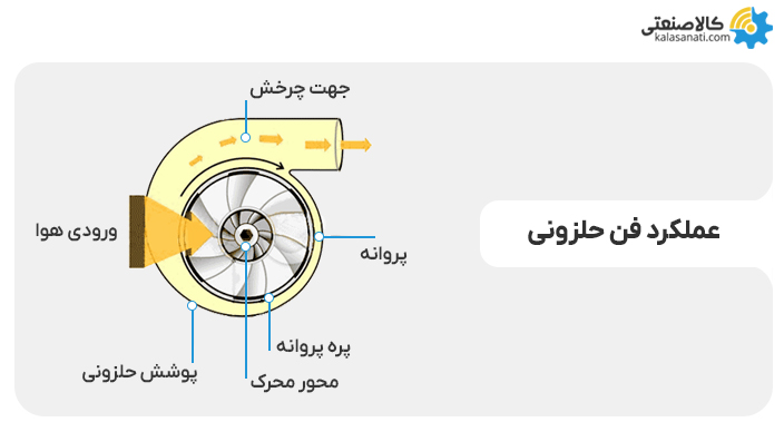 عملکرد فن حلزونی