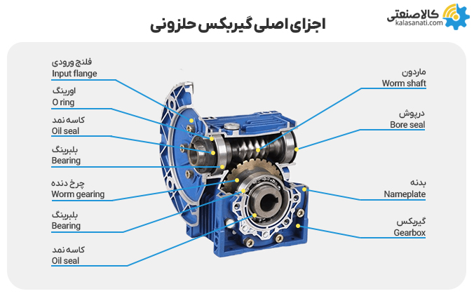 اجزای اصلی گیربکس حلزونی