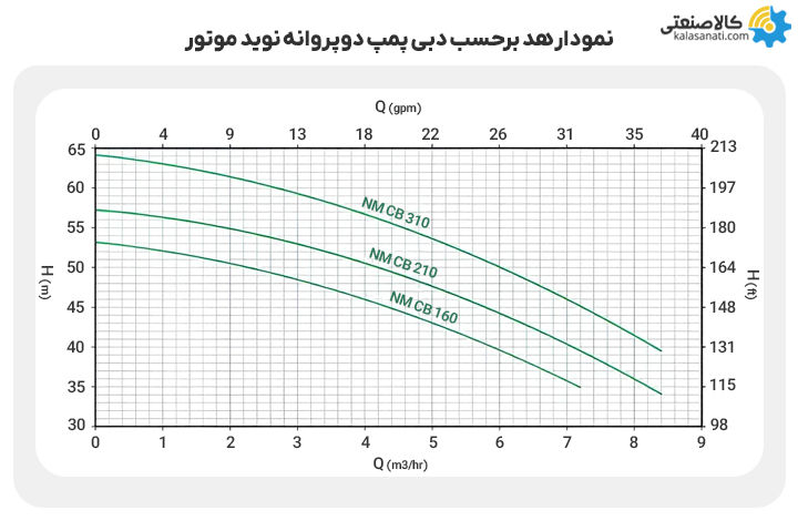 نمودار هد برحسب دبی پمپ دو پروانه نوید موتور