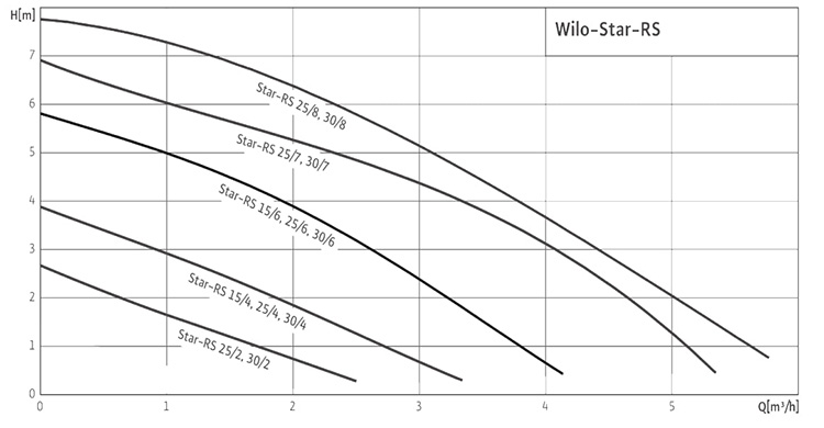 نمودار آبدهی پمپ سیرکولاتور ویلو star-rs