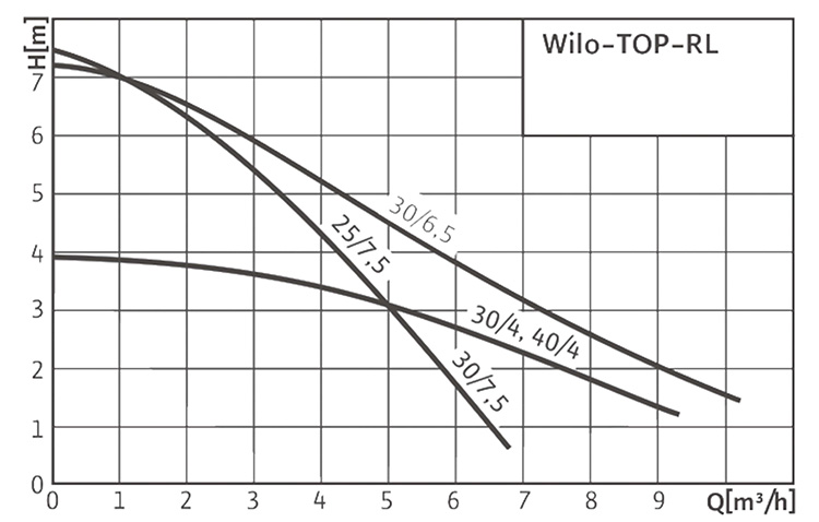 نمودار آبدهی پمپ سیرکولاتور ویلو top-rl