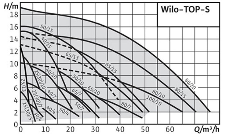 نمودار آبدهی پمپ سیرکولاتور ویلو TOP-s