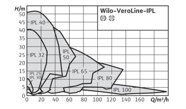 نمودار آبدهی پمپ سیرکولاتور ویلو Veroline-IPL