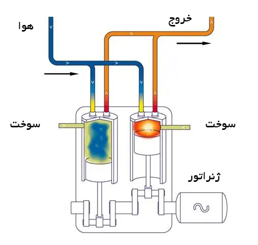 طرز کار موتور دیزلی