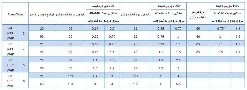 کاتالوگ پمپ دنده ای hf