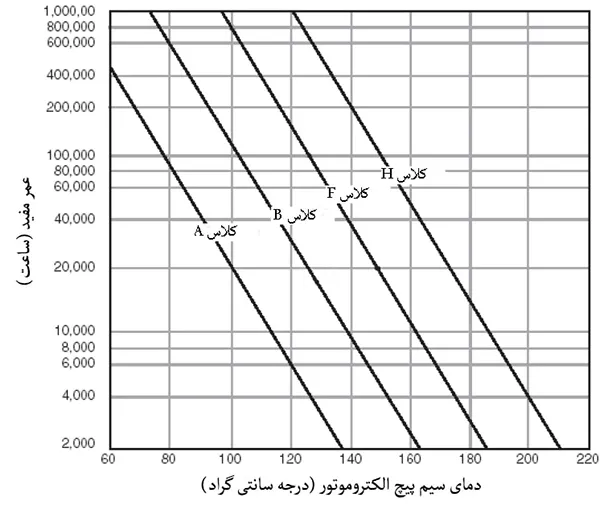 کلاس عایق بندی و حداکثر دما