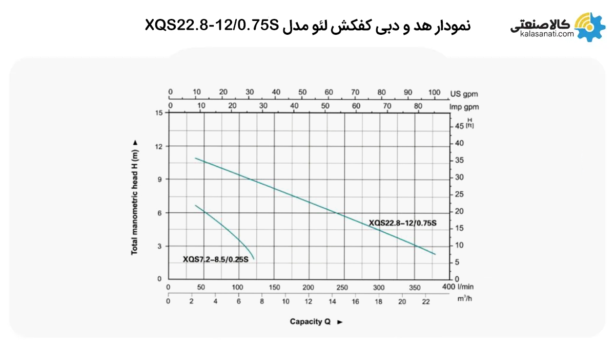 نممودار هد و دبی کفکش لئو