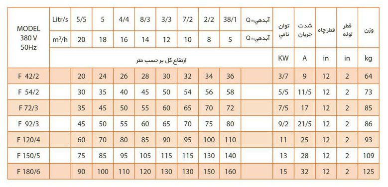 جدول مشخصات فنی مدل های پمپ 2 اینچ فدک