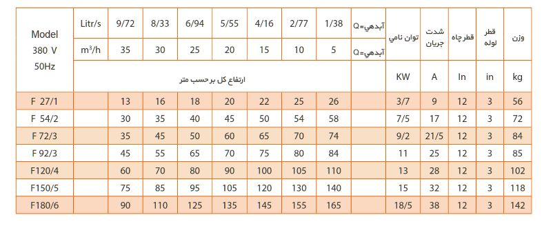 جدول مشخصات فنی مدل های پمپ 3 اینچ فدک