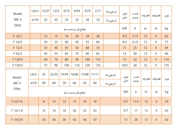 جدول مشخصات فنی مدل های پمپ 4 اینچ فدک