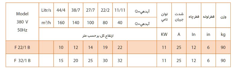 جدول مشخصات فنی مدل های پمپ 6 اینچ فدک