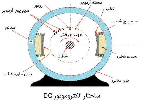 ساختمان الکتروموتور DC