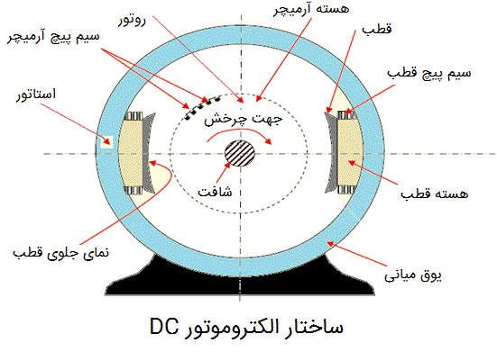 ساختمان الکتروموتور DC