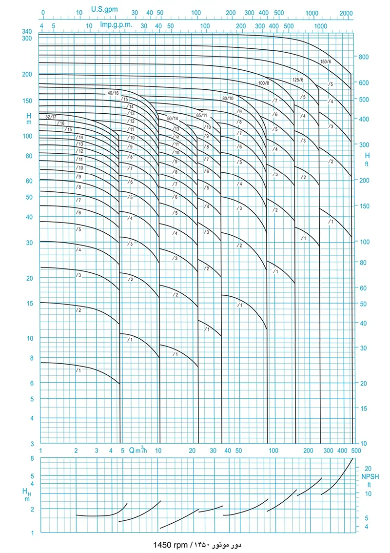 نمودار پمپ های WKL 1450 دور