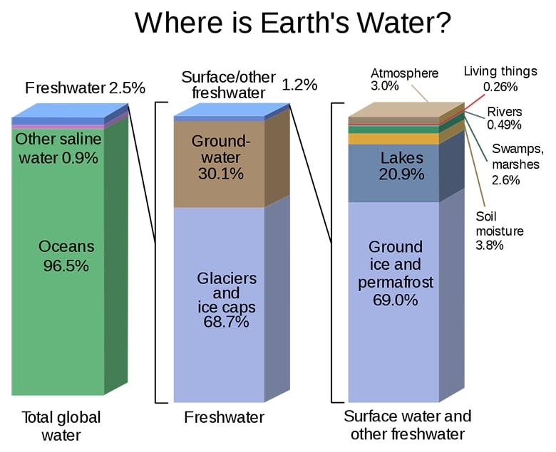 نمودار درصد آب های شیرین 