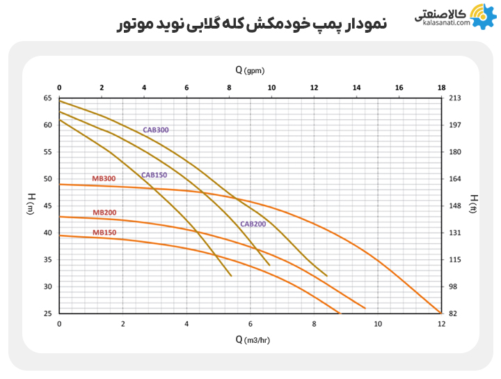 نمودار پمپ خودمکش کله گلابی نوید موتور