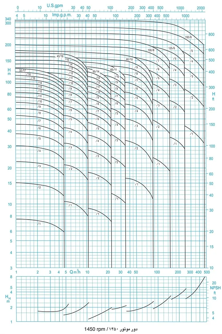 نمودار هم‌پوشانی پمپ‌ پمپیران WKL موتور 1450 دور