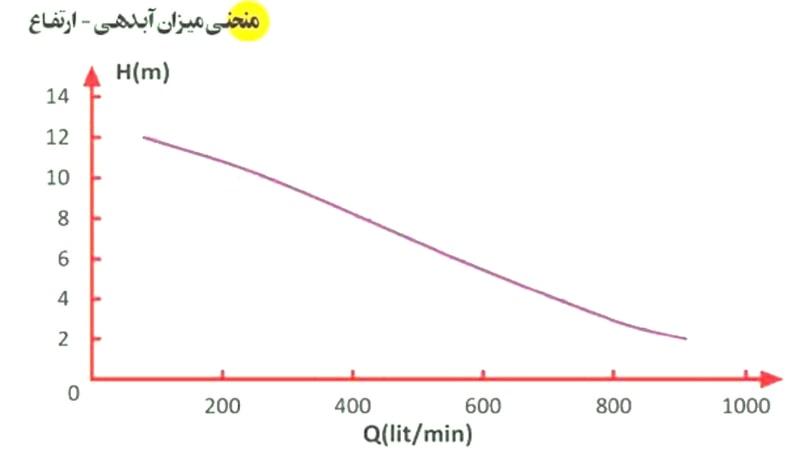 نمودار پمپ لجنکش سری I-15/25-GD