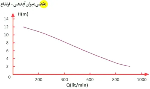 نمودار پمپ لجن‌کش سری I-15/25-GD