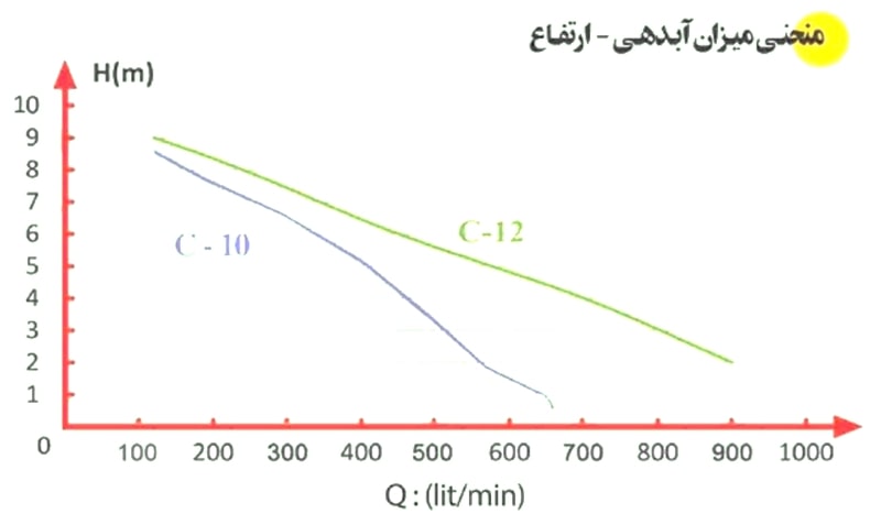 پمپ‌های لجن‌کش تیپ C10 و C12 اسپیکو