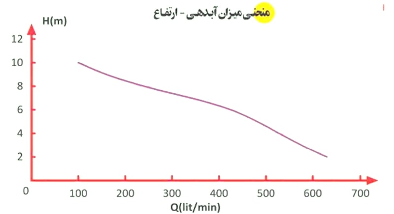 پمپهای پمپ لجنکش دو اینچ P-12
