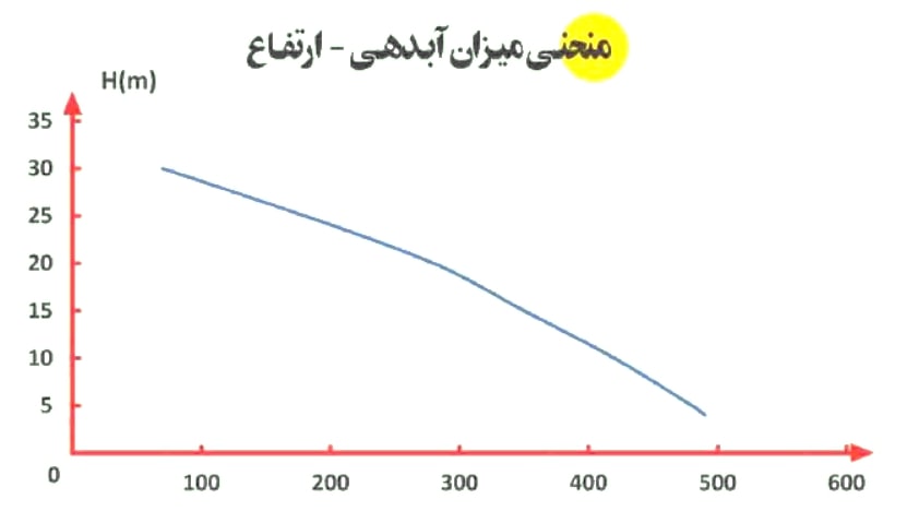 نمودار پمپ کفکش اسپیکو مدلS32-AX