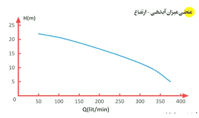 نمودار پمپ لجنکش SI-25 اسپیکو