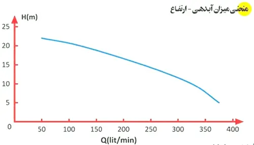 نمودار پمپ‌ لجن‌کش SI-25 اسپیکو