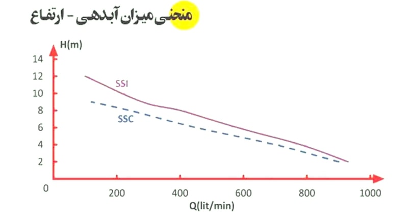 نمودار پمپ لجنکش سوپر اسپیکوSSI