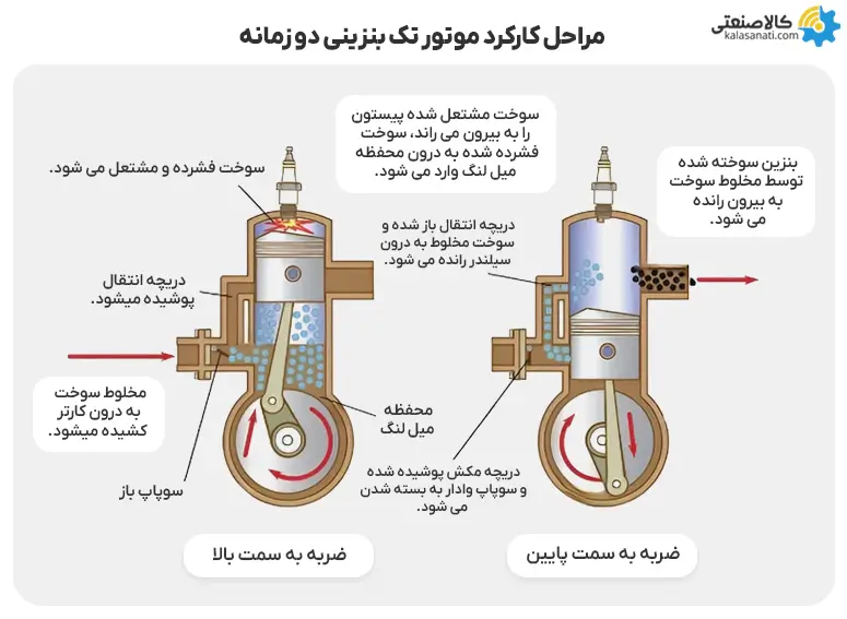 مراحل کارکرد موتور تک بنزینی دو زمانه