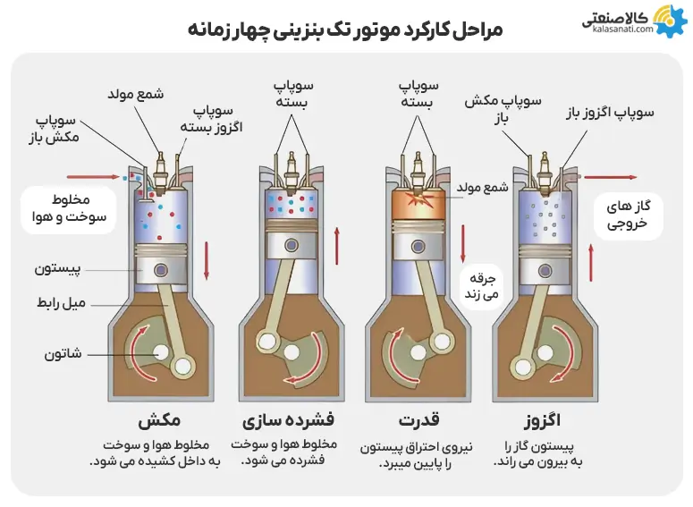 مراحل کارکرد موتور تک بنزینی چهار زمانه